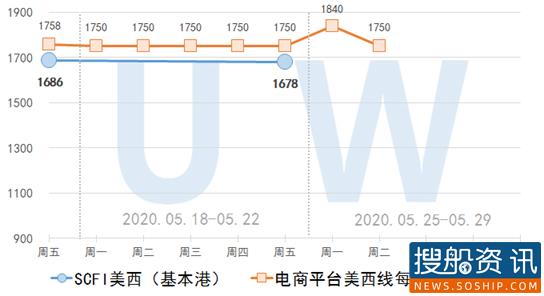 【集装箱远期运价交易行情】未来连续六个月(2020.05.26)