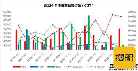 4月份中国船厂新船订单一家独大