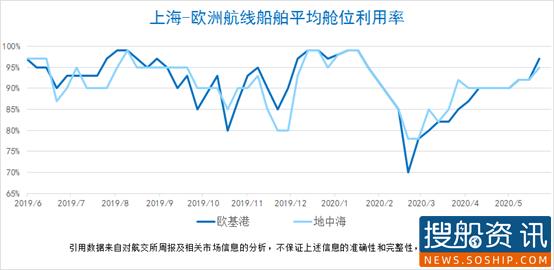 【集装箱远期运价交易行情】未来连续六个月（2020.05.27）