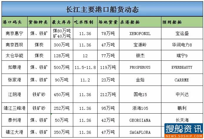 6月1日长江主要港口船货动态