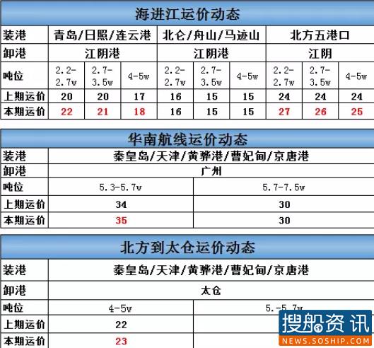 6月1日海进江运价动态