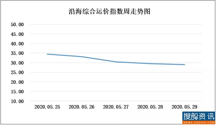 6月1日海进江运价动态