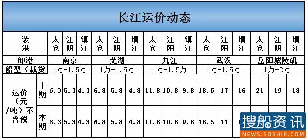 6月1日长江运价动态