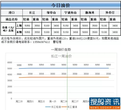 6月1日油价动态