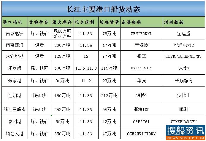 6月2日长江主要港口船货动态