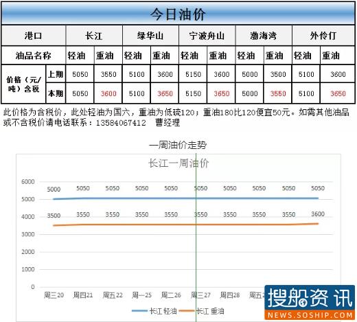 6月2日油价动态