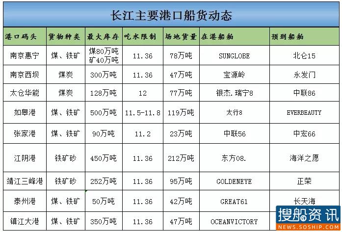 6月3日长江主要港口船货动态