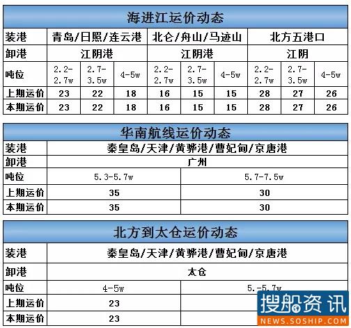 6月3日海进江运价动态