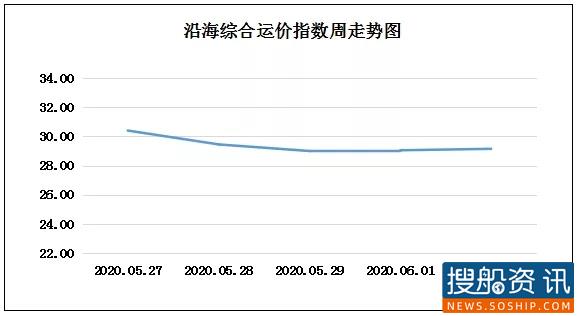 6月3日海进江运价动态