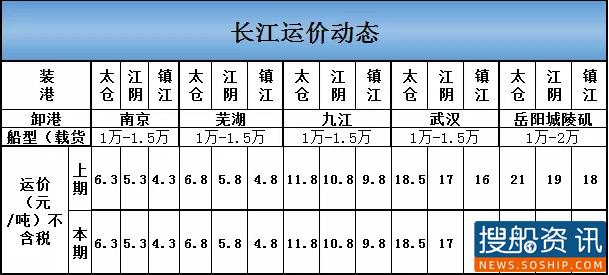 6月3日长江运价动态