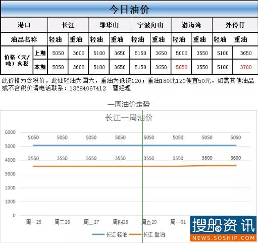 6月3日油价动态