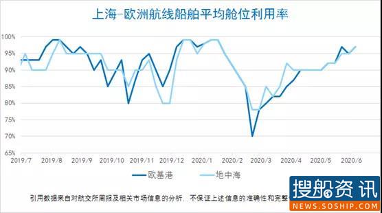 【集装箱远期运价交易行情】未来连续六个月(2020.06.10)