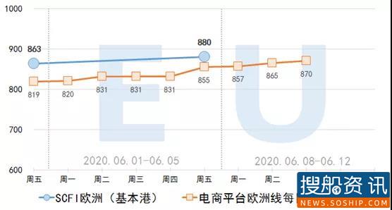 【集装箱远期运价交易行情】未来连续六个月(2020.06.10)