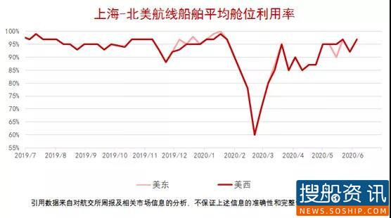 【集装箱远期运价交易行情】未来连续六个月(2020.06.10)