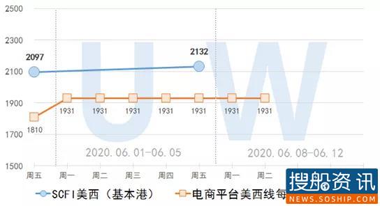 【集装箱远期运价交易行情】未来连续六个月(2020.06.10)