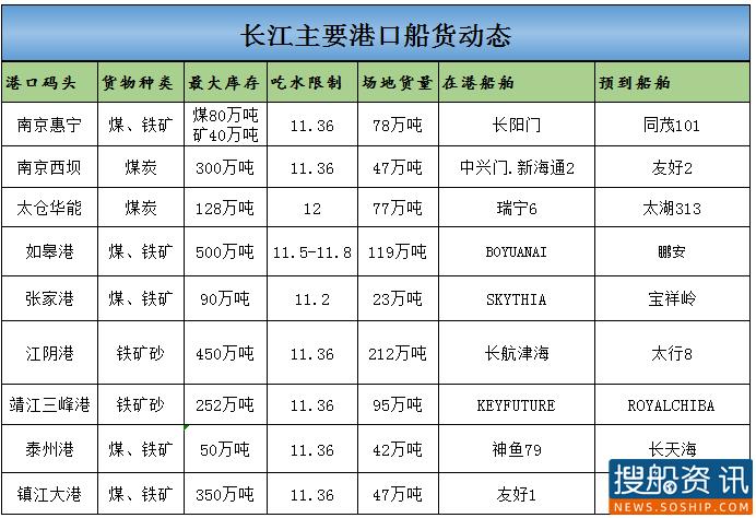 6月11日长江主要港口船货动态