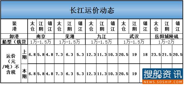 6月11日长江运价动态
