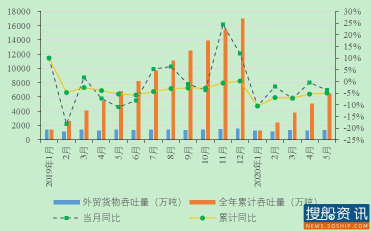 长江干线主要港口企业2020年5月生产动态