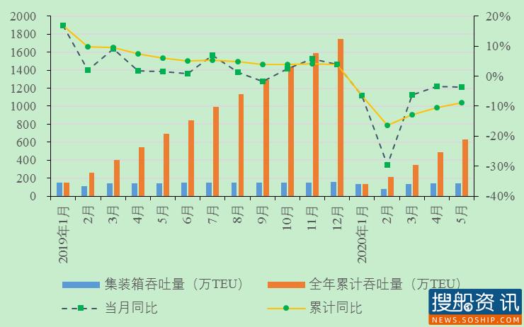 长江干线主要港口企业2020年5月生产动态
