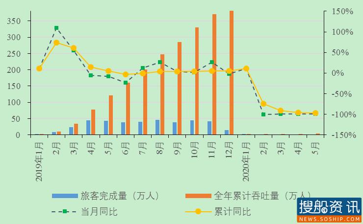 长江干线主要港口企业2020年5月生产动态