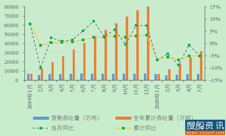 长江干线主要港口企业2020年5月生产动态
