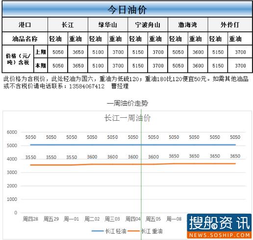 6月11日油价动态