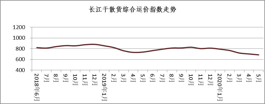 长江干散货运价指数情况分析（2020年第5期）
