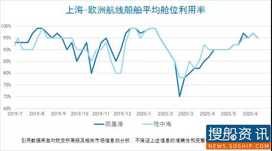 【集装箱远期运价交易行情】未来连续六个月(2020.06.17)