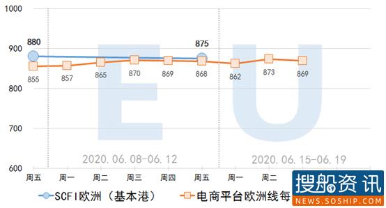 【集装箱远期运价交易行情】未来连续六个月(2020.06.17)