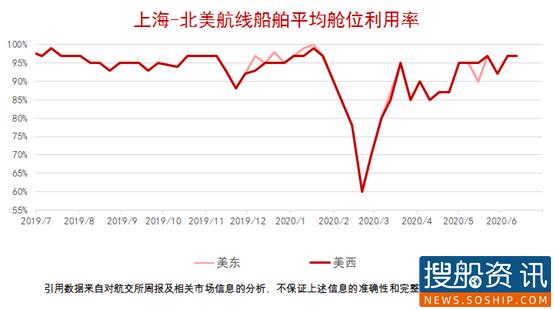 【集装箱远期运价交易行情】未来连续六个月(2020.06.17)
