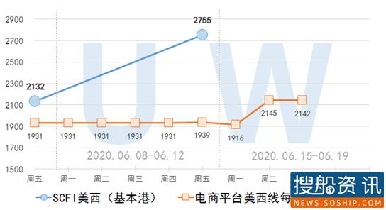 【集装箱远期运价交易行情】未来连续六个月(2020.06.17)