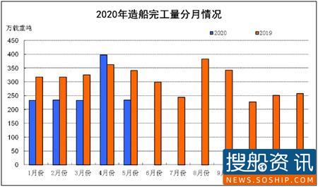 2020年1~5月船舶工业经济运行情况