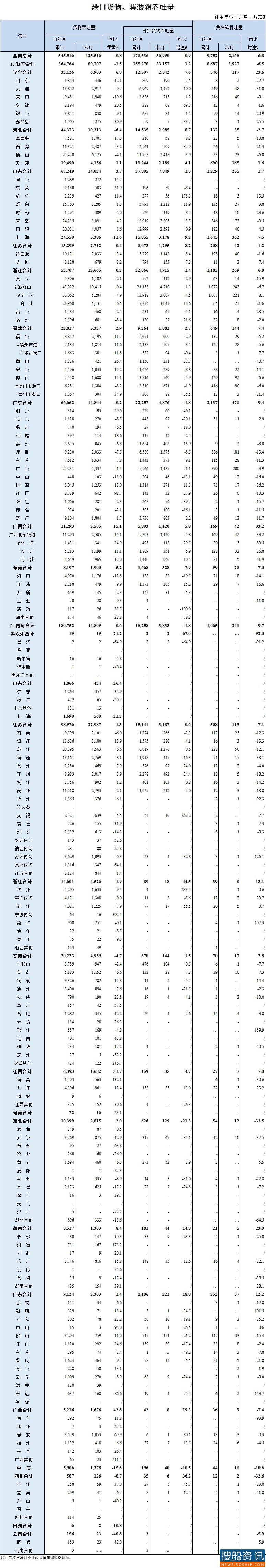 5月全国港口货物、集装箱吞吐量双双同比略降
