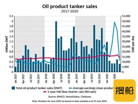 成品油船分类 油轮市场火爆但成品油船二手船交易大幅减少