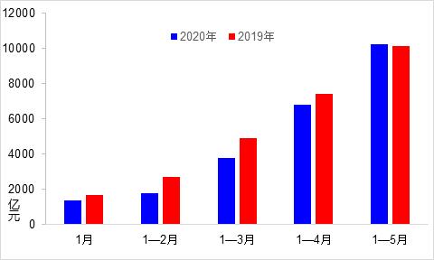5月交通运输经济运行情况