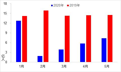 5月交通运输经济运行情况