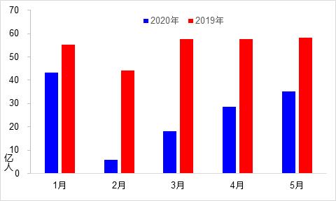 5月交通运输经济运行情况
