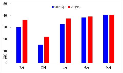 5月交通运输经济运行情况