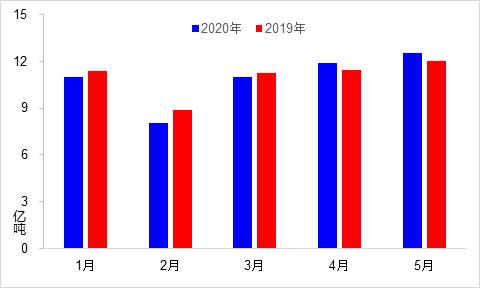 5月交通运输经济运行情况