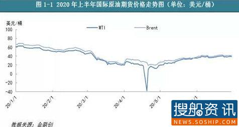 2020年上半年国际原油市场回顾与下半年展望