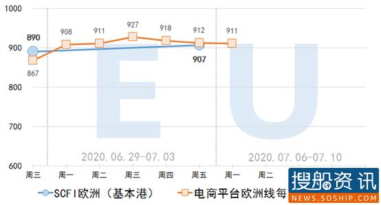 【集装箱远期运价交易行情】未来连续六个月(2020.07.06)