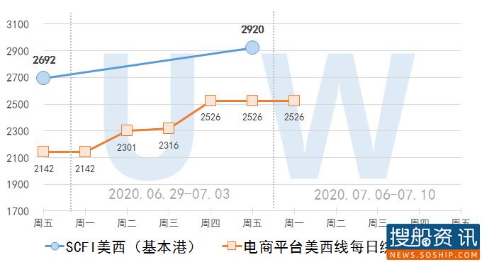 【集装箱远期运价交易行情】未来连续六个月(2020.07.06)