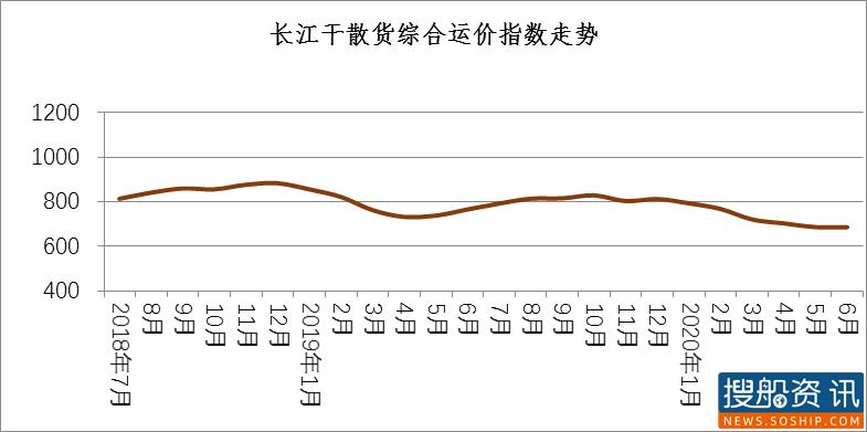 长江干散货运价指数情况分析 (2020年第6期)