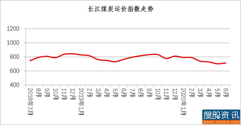 长江干散货运价指数情况分析 (2020年第6期)