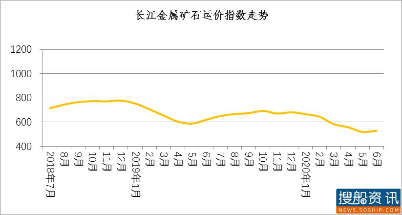 长江干散货运价指数情况分析 (2020年第6期)