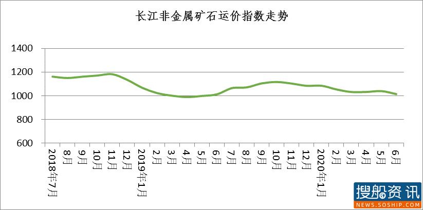 长江干散货运价指数情况分析 (2020年第6期)