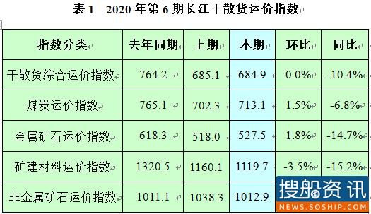 长江干散货运价指数情况分析 (2020年第6期)