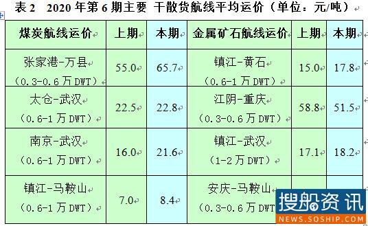 长江干散货运价指数情况分析 (2020年第6期)