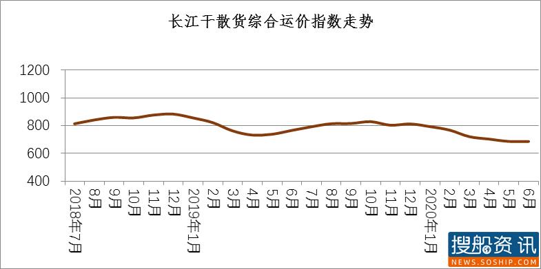 长江干散货运价指数情况分析 （2020年第6期）