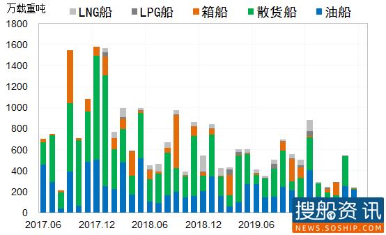 造船市场遭遇极端行情,短期前景堪忧
